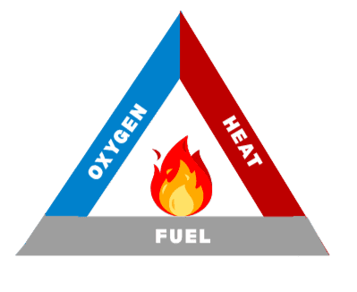 Fire triangle diagram